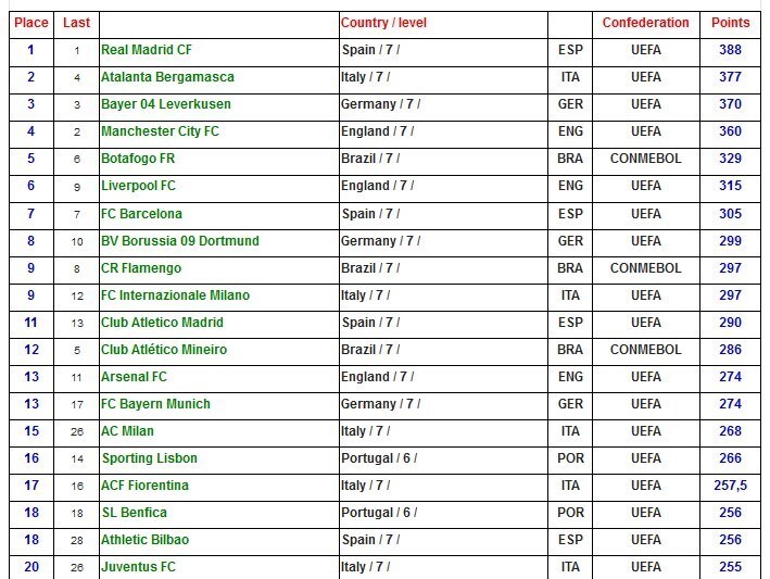 سپاهان هنوز بهترین تیم ایران در جهان
