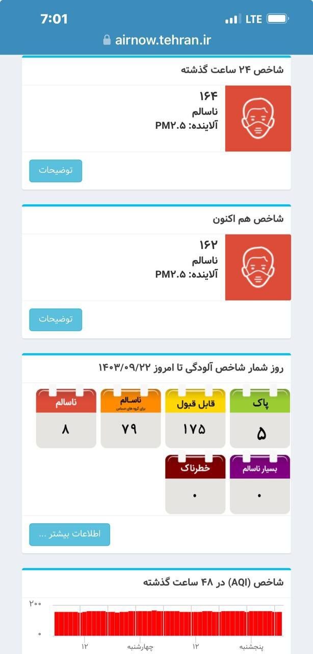 شاخص آلودگی هوای تهران ۲۲ آذر؛ آسمان شهر «یکدست قرمز»