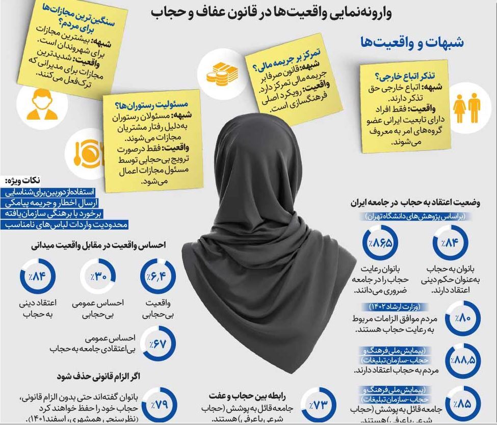 روزنامه همشهری: ۸۴ درصد زنان به حجاب اعتقاد دارند