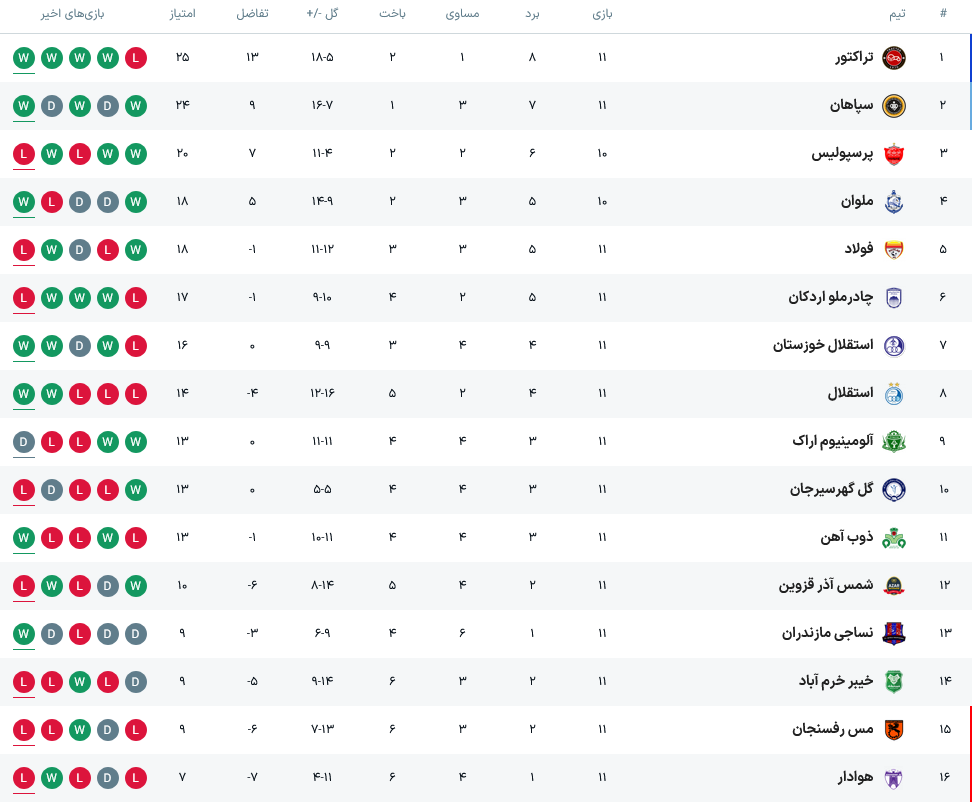 جدول لیگ برتر بعد از برد تراکتور مقابل گل‌گهر سیرجان