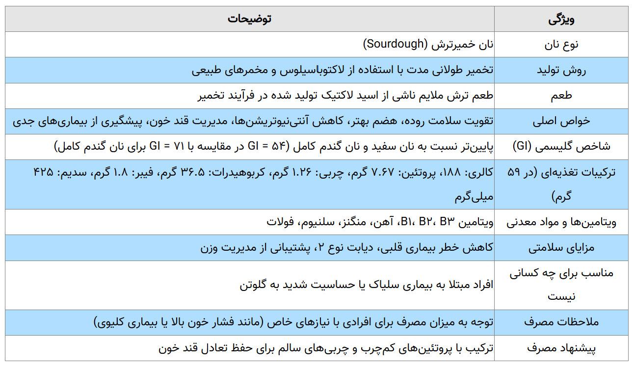 خواص نان خمیرترش/ چگونه آماده می‌شود؟