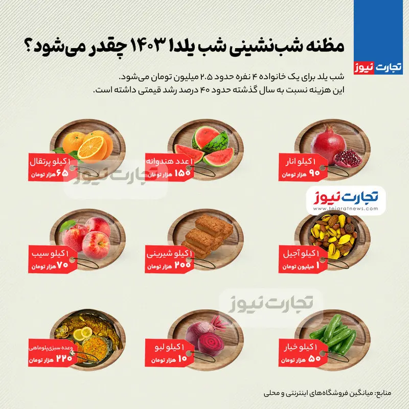 (اینفوگرافی) مظنه شب‌نشینی شب یلدا ۱۴۰۳ چقدر می‌شود؟