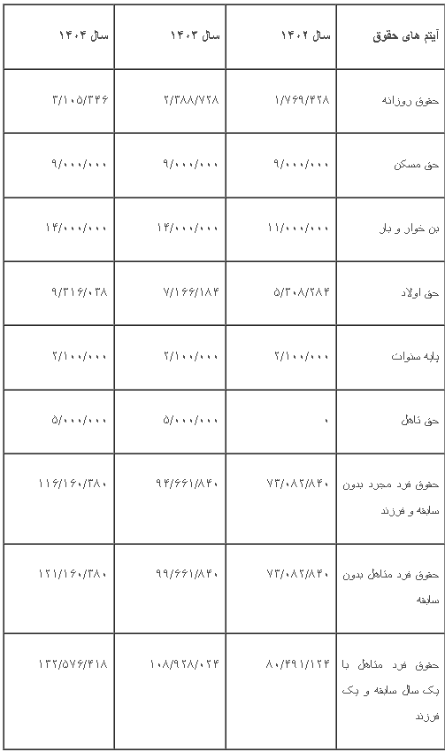 مقایسه حقوق سال ۱۴۰۴ و ۱۴۰۳؛ جدول دستمزد کارگران در سال ۱۴۰۴