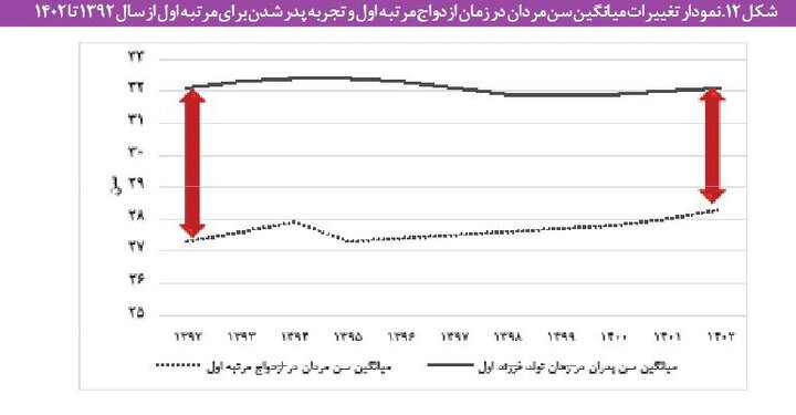 موکول کردن «ازدواج» به اواخر دهه سوم زندگی توسط مردان؛ افزایش سهم «جوانان هرگز ازدواج نکرده» به ۴۹ درصد