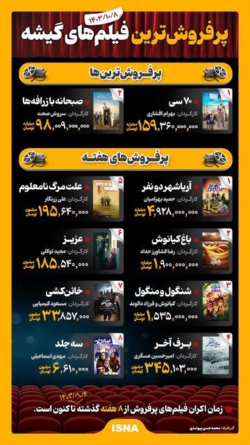(اینفوگرافیک) پرفروش‌ترین فیلم‌های گیشه از ۴ آبان تا ۸ دی