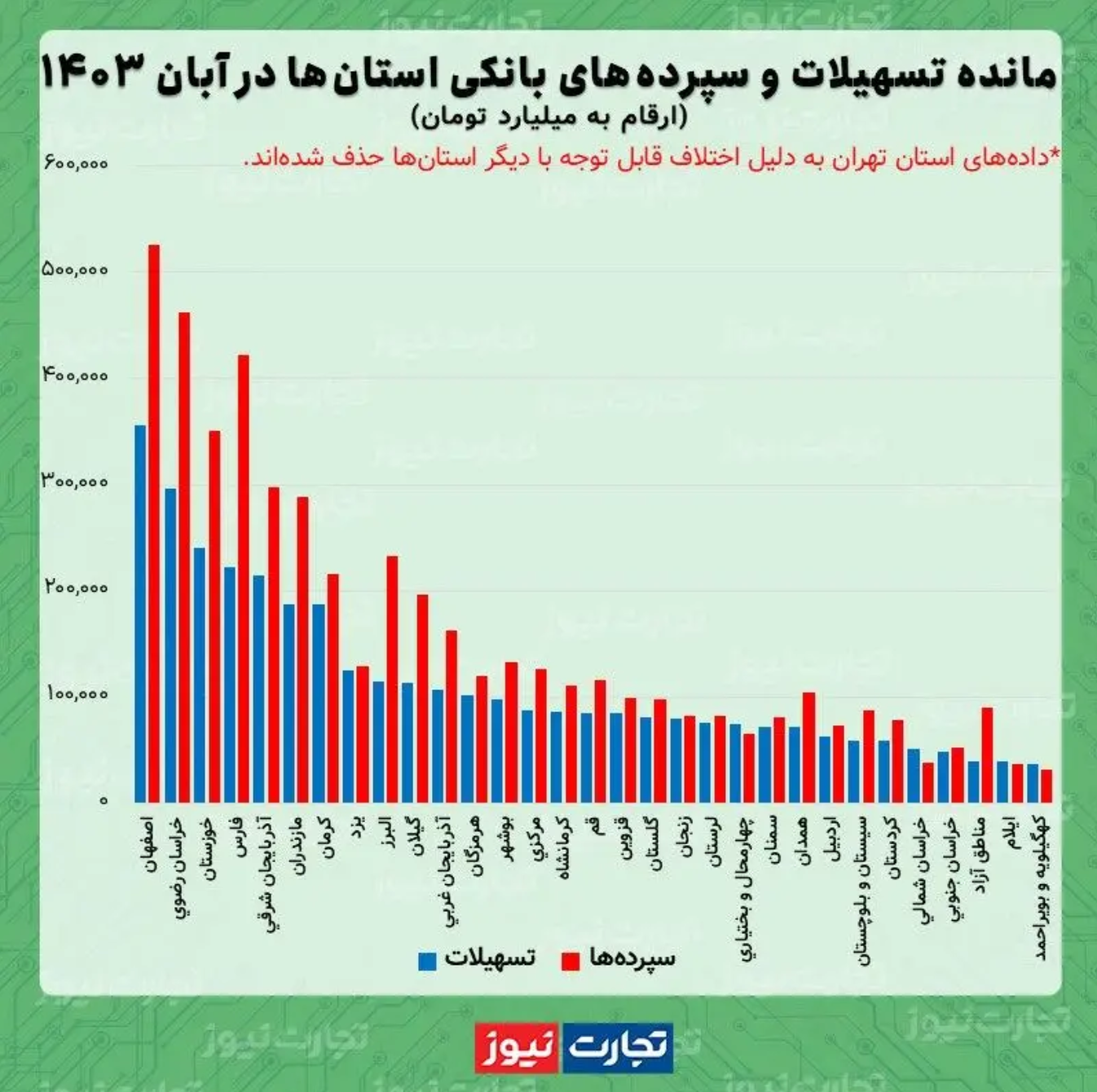 ۶۰ درصد از وام‌های بانکی در جیب تهرانی‌ها؛ رقم مانده سپرده‌ها ۳۶.۳ درصد رشد کرد