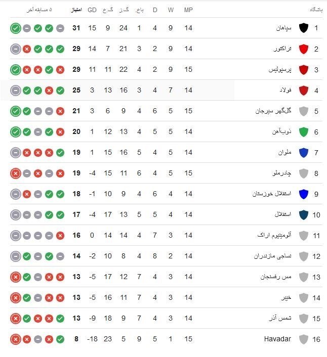 جدول لیگ برتر بعد از برد پر گل پرسپولیس مقابل هوادار
