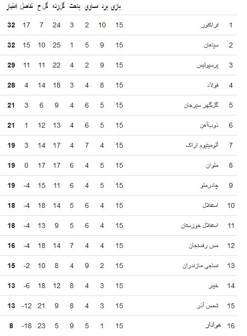 جدول نیم‌فصل لیگ برتر بعد از قهرمانی تراکتور و تساوی استقلال-سپاهان