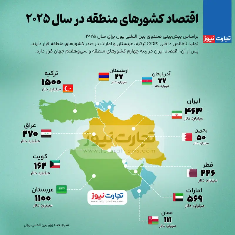 (اینفوگرافیک) اقتصاد کشور‌های منطقه در سال ۲۰۲۵