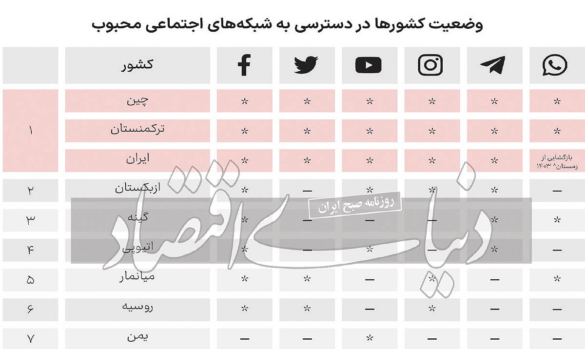 خط بطلان استارلینک بر فیلترینگ