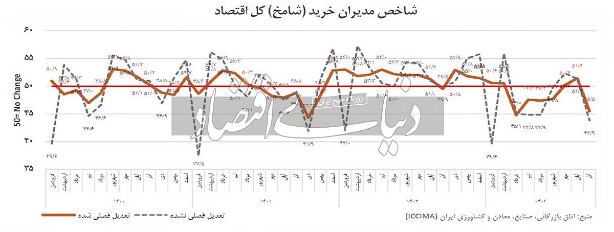 آژیر رکود از «شامخ»