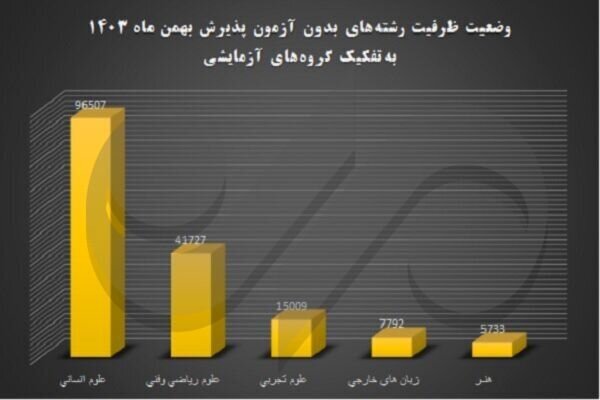 صندلی‌های خالی دانشگاه به رشته‌های پرطرفدار رسید؛ ظرفیت خالی در مهندسی و حقوق