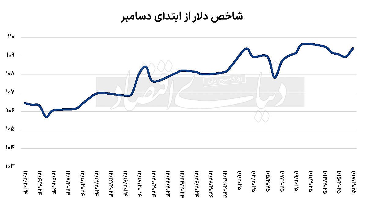 آرایش بازار‌ها با ورود ترامپ