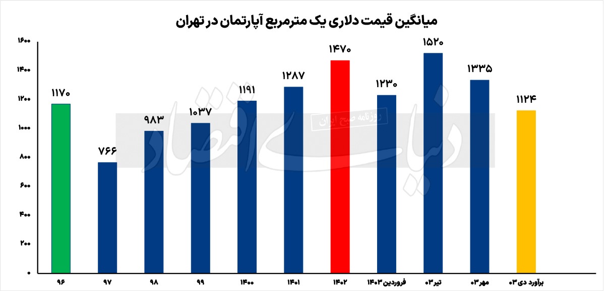افزایش ۳۵ درصدی هزینه ساخت وساز؛ رشد اندک قیمت زمین ////