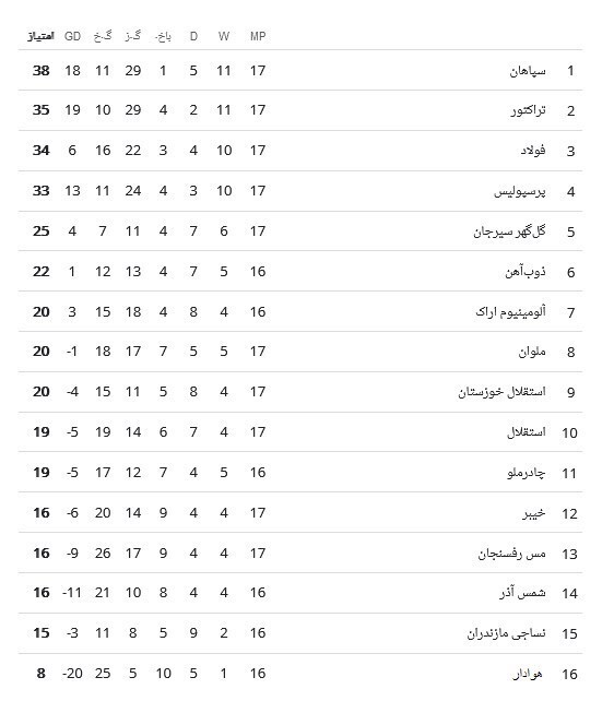 جدول لیگ برتر بعد از برد سپاهان و پرسپولیس