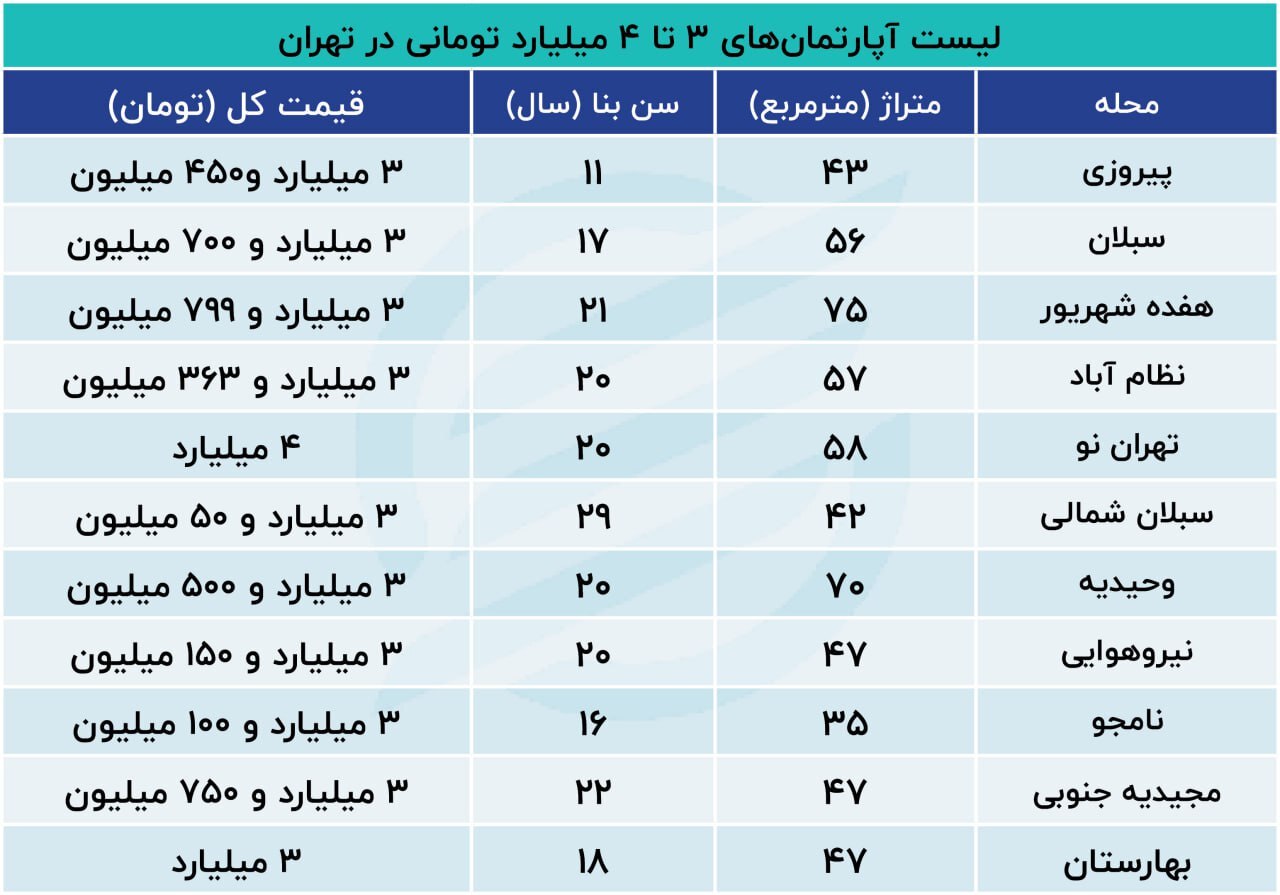 قیمت آپارتمان در این مناطق ۳ میلیارد است ///