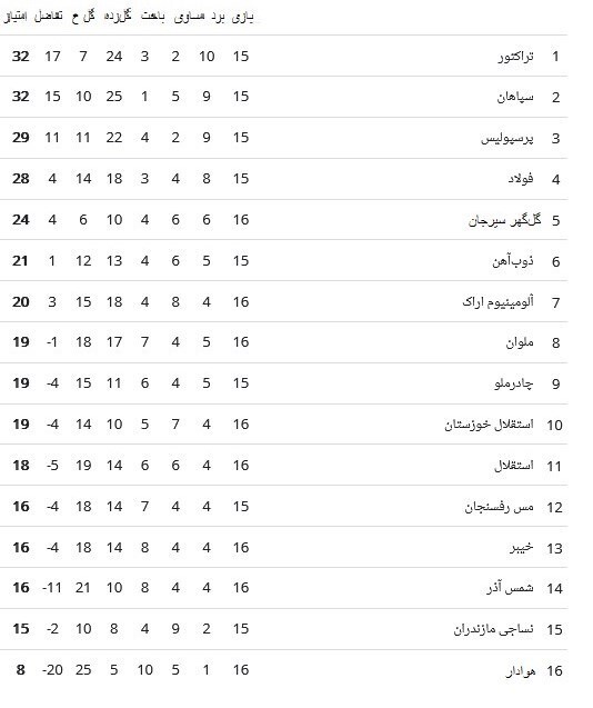 جدول لیگ برتر بعد از باخت استقلال به شمس‌آذر قزوین