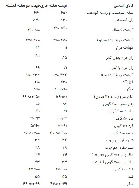 قیمت گوشت قرمز، مرغ و برنج امروز ۱۱ بهمن ۱۴۰۳ ///