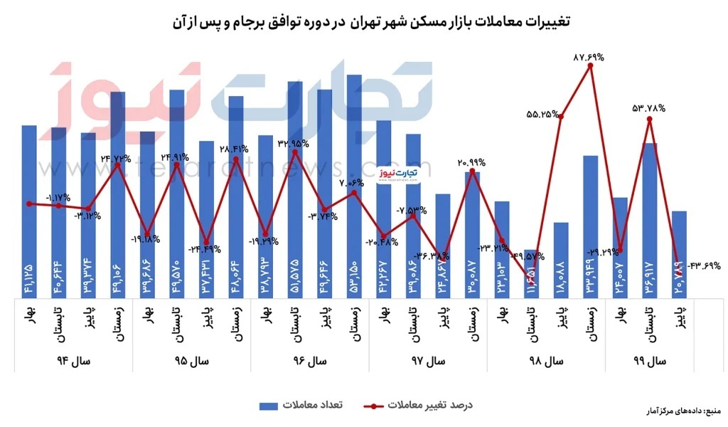 سناریو‌های بازار مسکن در دوران پسا توافق / رویای شیرین خانه‌دار شدن محقق می‌شود؟ ///
