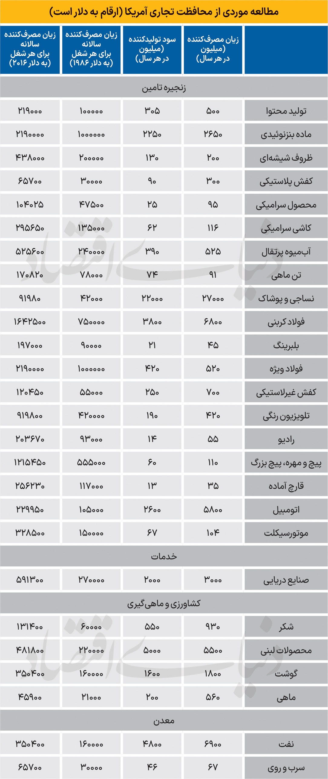 هر شغل ۸۲۰ هزار دلار!///