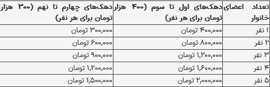 یارانه نقدی فروردین ۱۴۰۴ امروز واریز می‌شود؟ ///