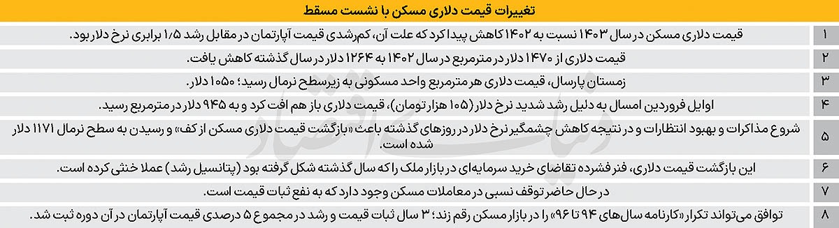 میانگین قیمت دلاری یک متر مربع آپارتمان در تهران