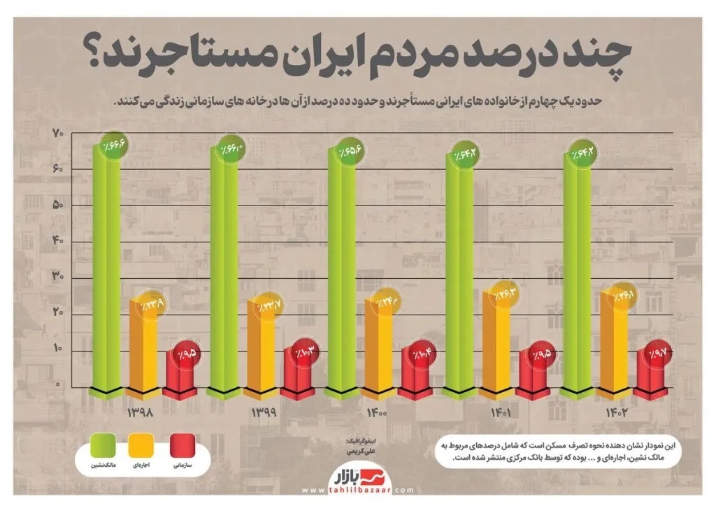 چند درصد مردم ایران مستاجر هستند؟///