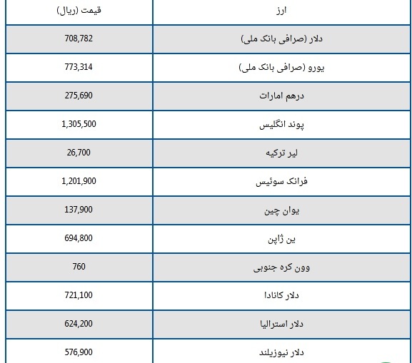 قیمت دلار و یورو امروز ۲۲ فروردین ۱۴۰۴؛ ////