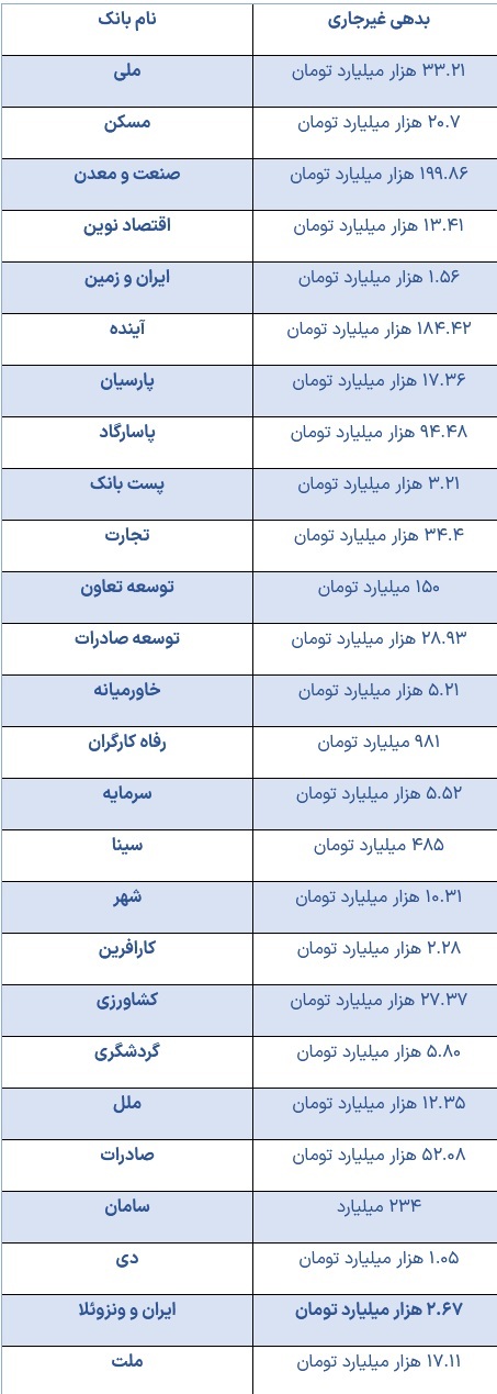 ریز بدهی ۷۷۹ همتی ۲۶ بانک و فهرست ۱۵ ابربدهکار////