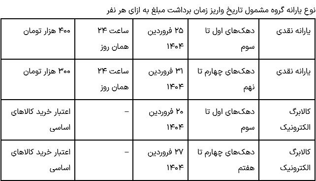 دو مرحله واریز یارانه تا پایان فروردین ۱۴۰۴ در راه است ///