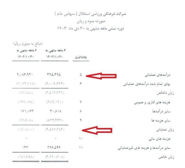 برتری فاحش پرسپولیس در درآمدزایی نسبت به استقلال