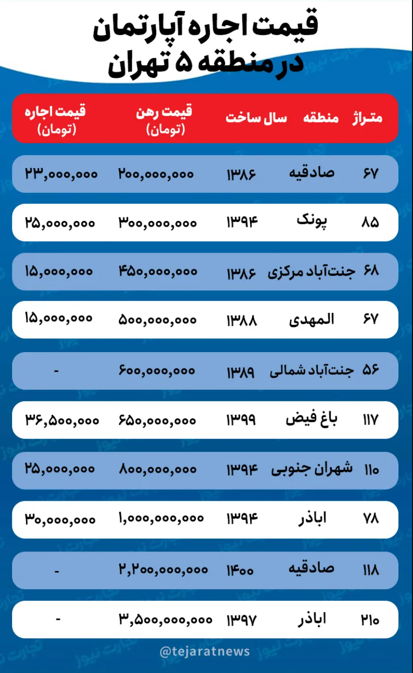 قیمت اجاره خانه در منطقه ۵ تهران