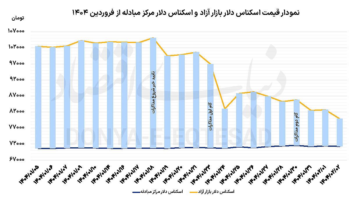 کف‌شکنی نرخ دلار///