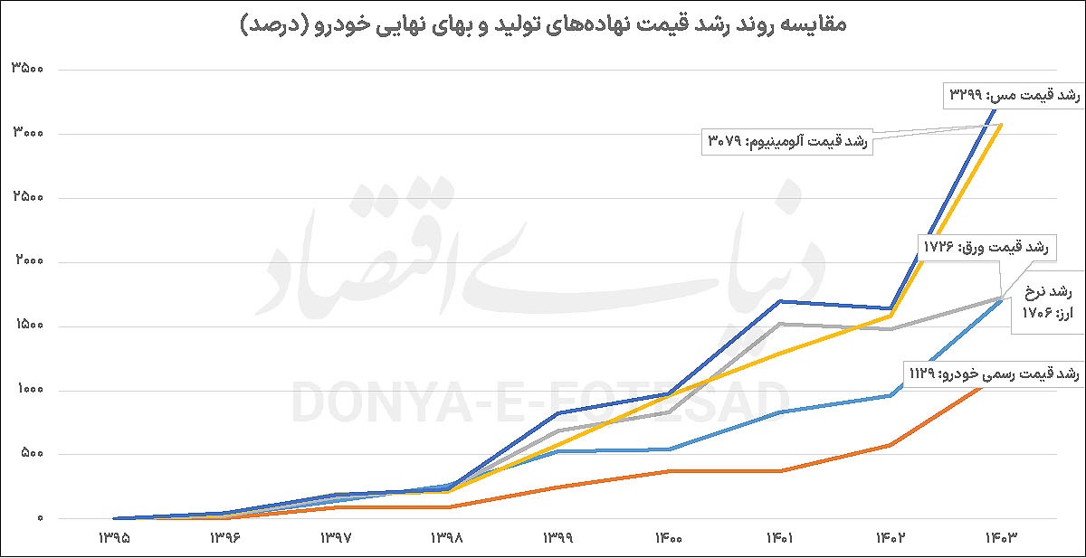 تردید دولت در سه‏‏‌راهی خودرو ///