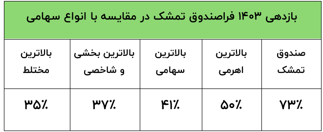 تمشک با ٪۷۳، اختلاف ۲۳ درصدی با بهترین صندوق اهرمی ایجاد کرد