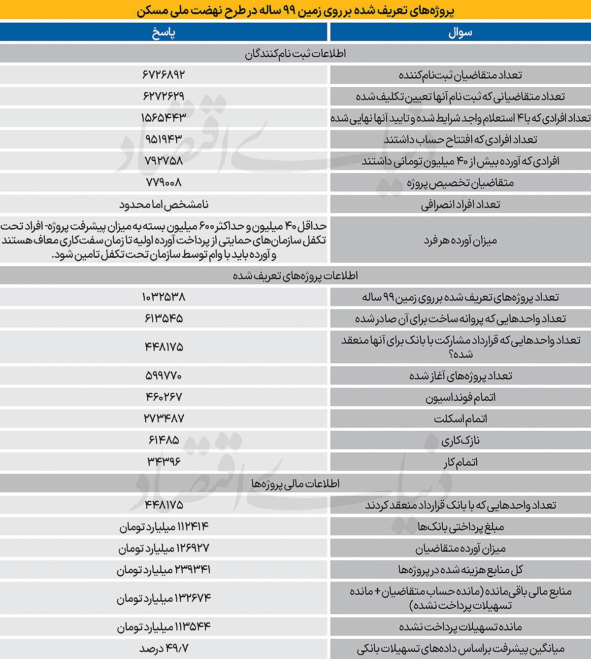 تحویل یک‌درصد مسکن ۴ میلیونی///