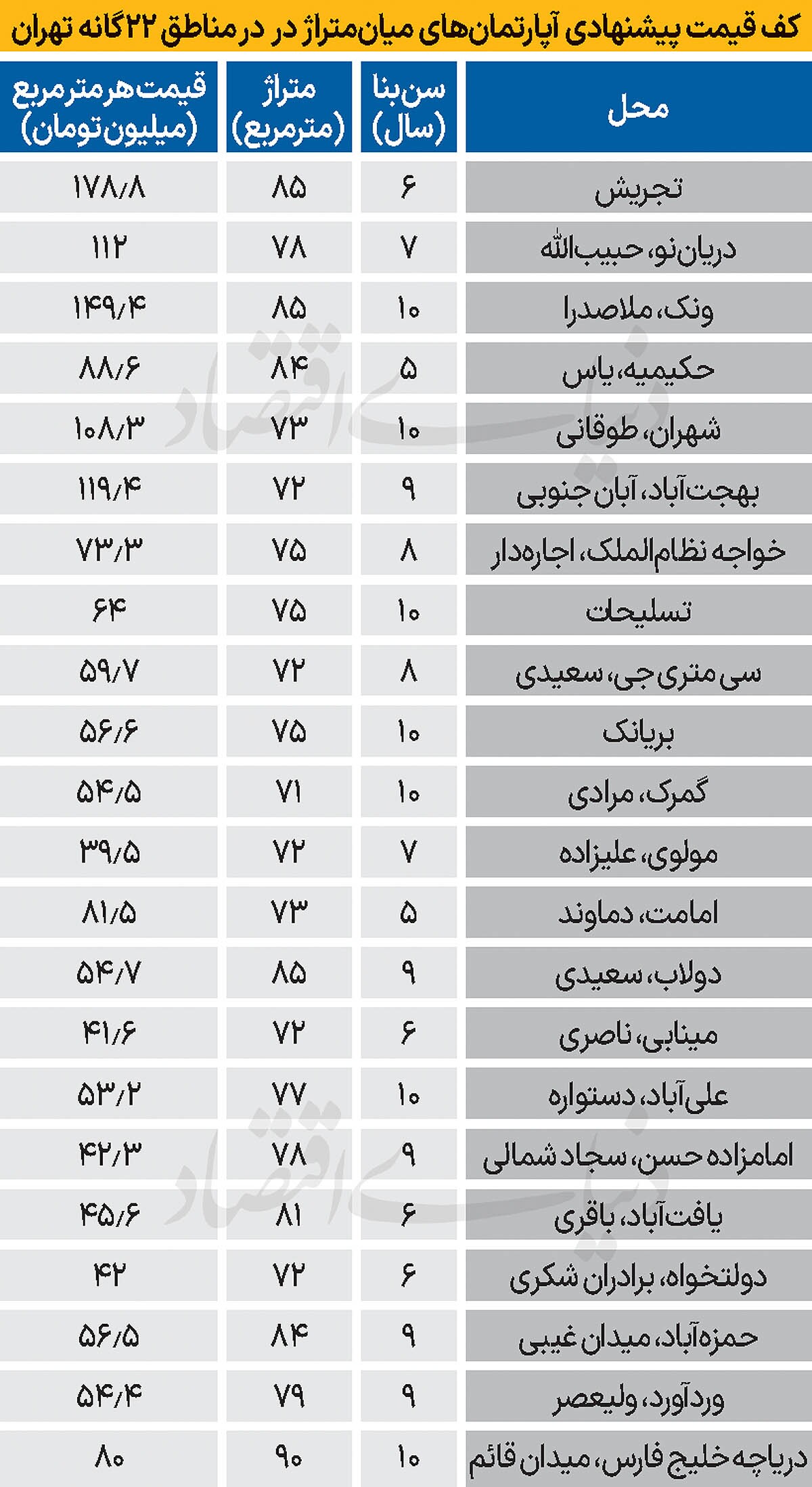 کف قیمت مسکن در پارسال