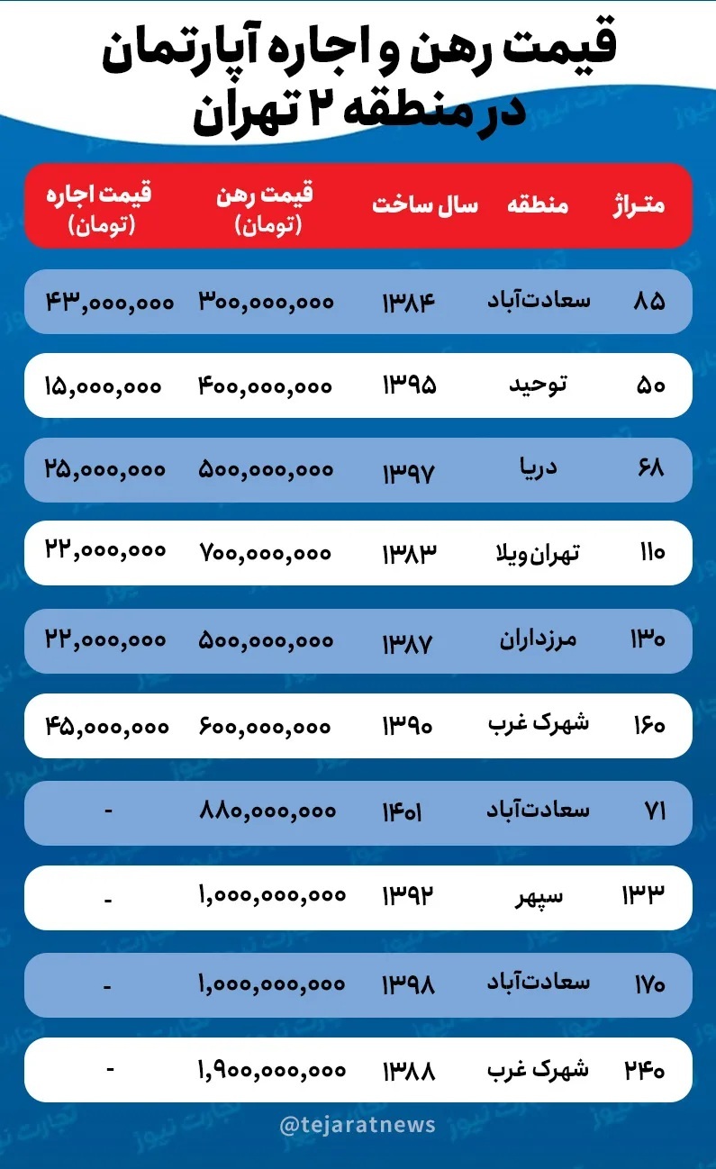قیمت اجاره خانه در منطقه ۲ تهران چقدر است؟ / تابلوی معاملات خانه‌های بزرگ متراژ///
