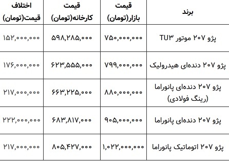 اختلاف قیمت پژو ۲۰۷ در کارخانه و بازار ///