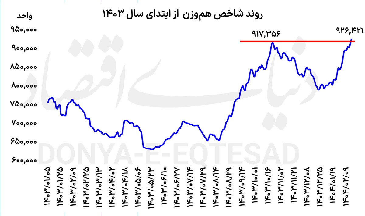 علامت تغییر انتظارات بورسی///