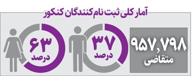 معمای غیبت مردان از دانشگاه و بازار کار؛ چرا مرد‌ها تمایلی به درس خواندن ندارند؟