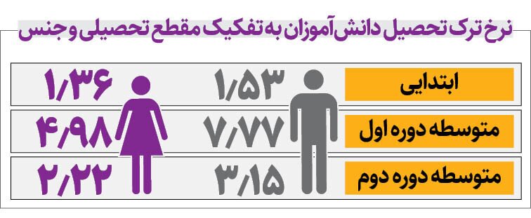 معمای غیبت مردان از دانشگاه و بازار کار؛ چرا مرد‌ها تمایلی به درس خواندن ندارند؟