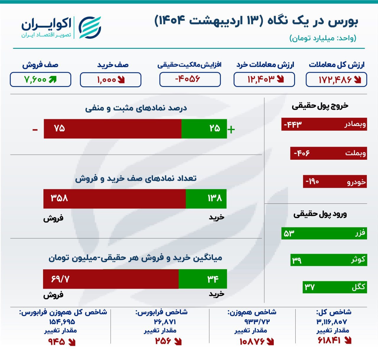 عقب‌گرد بورس به آخر فروردین؛ ۴ هزار میلیارد تومان پول از بورس فرار کرد